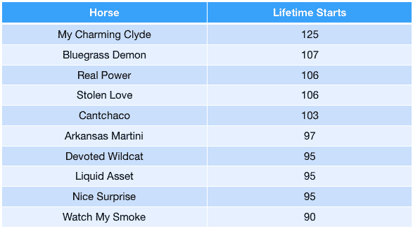 Most Starts