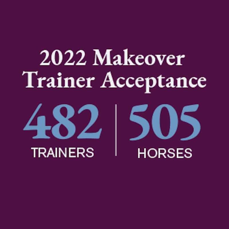 Featured image for “482 Trainers Accepted to 2022 Thoroughbred Makeover”